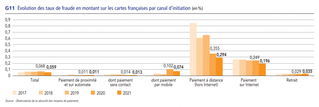 G11 Evolution des taux de fraude en montant sur les cartes françaises par canal d'initiation