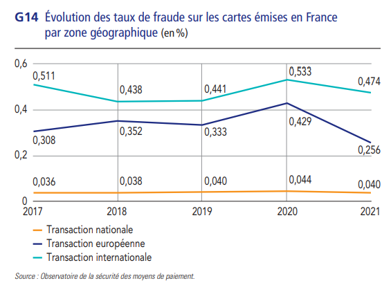 G14 Evolution des taux de fraude sur les cartes émises en France par zone géographique